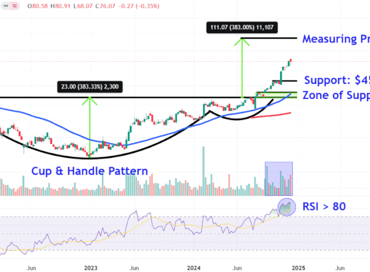 Watch These Palantir Price Levels After Stock's Nasdaq 100 Inclusion