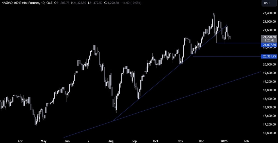 Nasdaq Technical Analysis - The market awaits the US data for direction