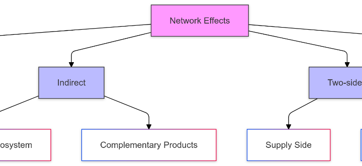 What-is-Network-Effect-Analyzing-Value-Growth-in-Connected-Systems